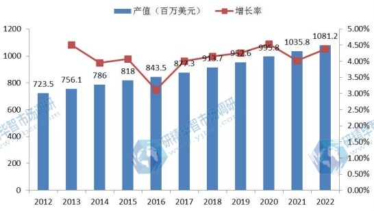 美國(guó)市場(chǎng)高壓直流轉(zhuǎn)換站2012-2022年產(chǎn)值（百萬美元）增長(zhǎng)率及發(fā)展趨勢(shì)