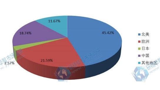 全球2016年主要地區(qū)骨科植入物消費額份額