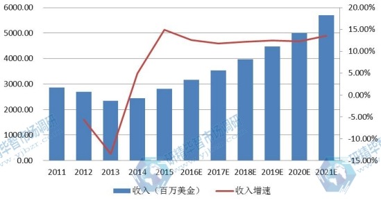 北美市場薄膜太陽能電池2011-2021年產(chǎn)值及增長率
