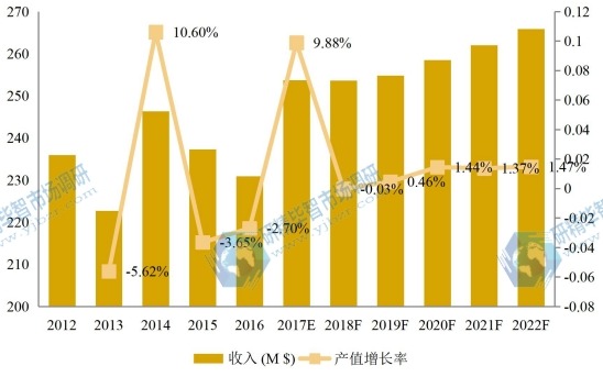 歐洲市場高鈦渣2012-2022年產(chǎn)值及增長率