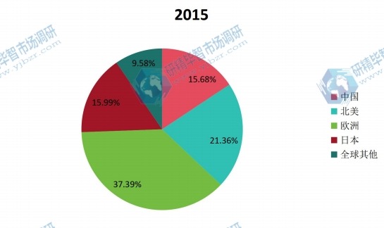 全球主要地區(qū)2015年膠原蛋白產(chǎn)量市場份額 全球主要地區(qū)2015年膠原蛋白產(chǎn)量市場份額
