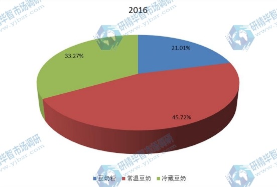 2016年全球不同種類豆奶產(chǎn)量市場份額