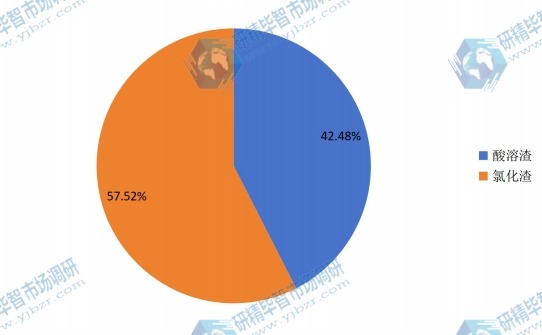2016年全球不同種類高鈦渣產(chǎn)量市場份額