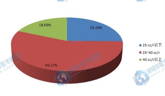 2016年全球不同種類汽車空調電動壓縮機產(chǎn)量市場份額