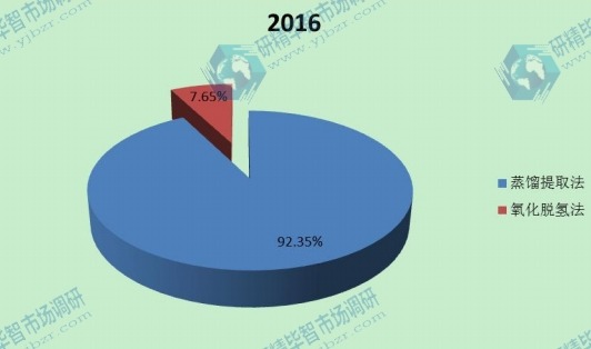 2016 中國不同技術類型丁二烯產(chǎn)量份 2016 中國不同技術類型丁二烯產(chǎn)量份
