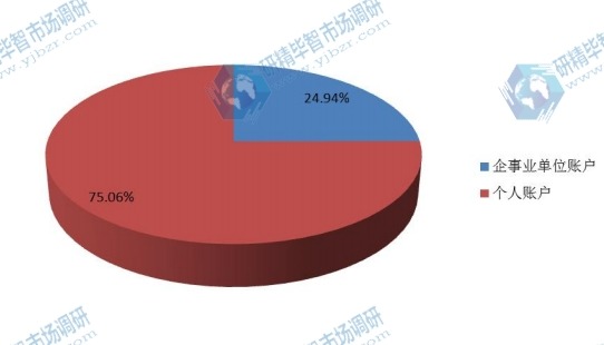 2016年北京不同類型存款結(jié)構(gòu)及成本變化規(guī)模市場規(guī)模份額