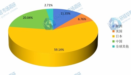 全球2016年不同地區(qū)汽車空調電動壓縮機銷量市場份額