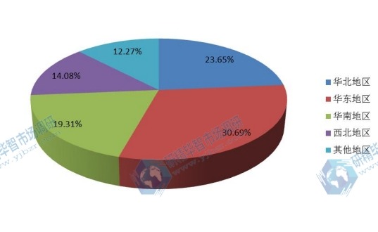 中國不同地區(qū)2016年炎癥性腸病藥物消費量市場份額 中國不同地區(qū)2016年炎癥性腸病藥物消費量市場份額