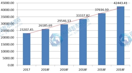 西城區(qū)存款結(jié)構(gòu)及成本變化市場規(guī)模預(yù)測