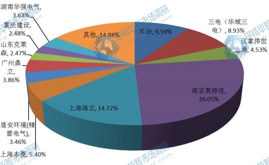 中國2016年汽車空調電動壓縮機收入份額