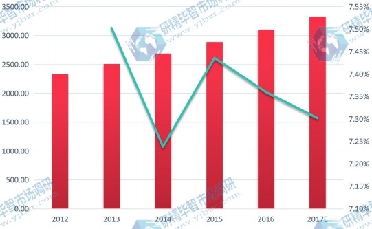 美國市場網(wǎng)線2012-2017E年銷售額(百萬元)及其增長率 美國市場網(wǎng)線2012-2017E年銷售額(百萬元)及其增長率