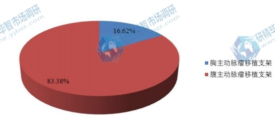 2016年不同種類覆膜支架銷量市場份額 2016年不同種類覆膜支架銷量市場份額