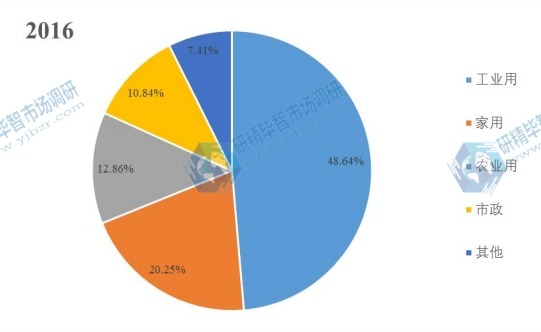 2016年中國(guó)不同應(yīng)用領(lǐng)域泵銷量中國(guó)市場(chǎng)份額 2016年中國(guó)不同應(yīng)用領(lǐng)域泵銷量中國(guó)市場(chǎng)份額