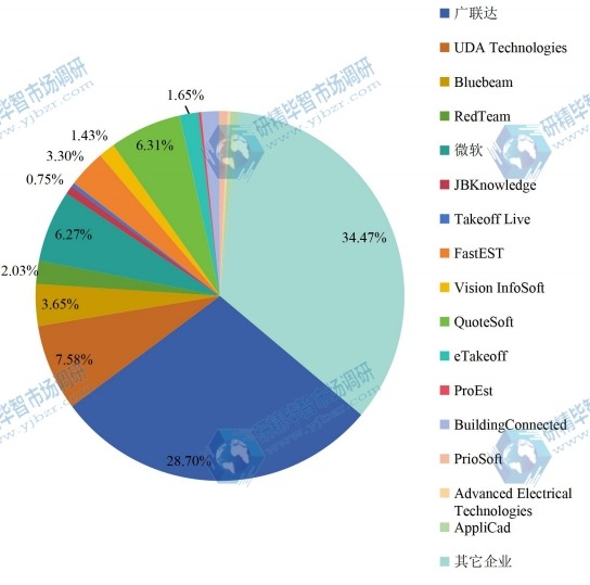 2016年全球建筑預(yù)算軟件市場(chǎng)主要企業(yè)市場(chǎng)份額 2016年全球建筑預(yù)算軟件市場(chǎng)主要企業(yè)市場(chǎng)份額