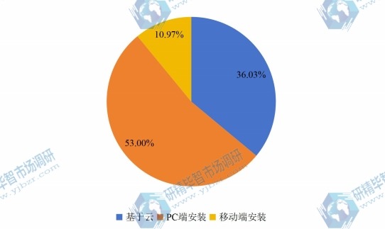 2016年全球建筑預(yù)算軟件各應(yīng)用市場(chǎng)份額 2016年全球建筑預(yù)算軟件各應(yīng)用市場(chǎng)份額