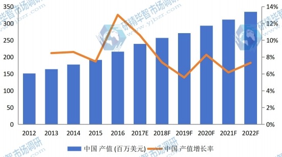 中國市場汽車行李架2012-2022年產(chǎn)值及增長率