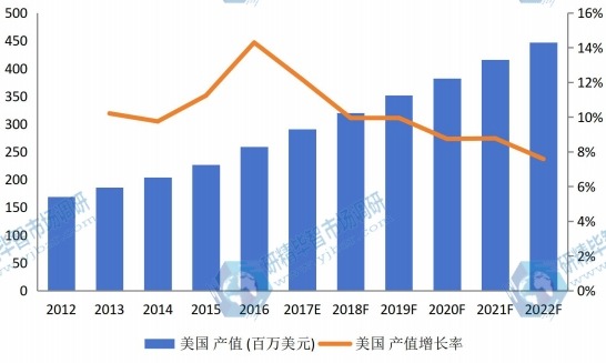 美國市場汽車行李架2012-2022年產(chǎn)值及增長率