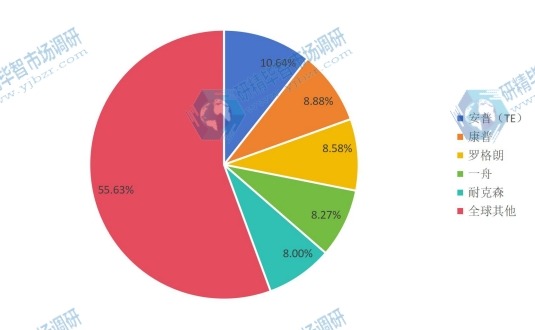 全球網(wǎng)線2016年前五名制造商產(chǎn)量份額 全球網(wǎng)線2016年前五名制造商產(chǎn)量份額