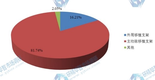 2016年不同應(yīng)用覆膜支架銷量市場份額 2016年不同應(yīng)用覆膜支架銷量市場份額