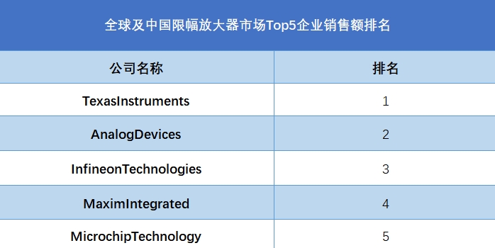 全球限幅放大器行業(yè)排行榜