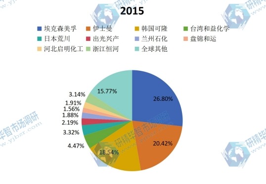 全球2015年主流企業(yè)產(chǎn)量市場份額