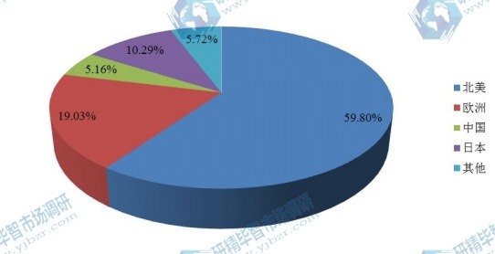 2016全球不同地區(qū)覆膜支架產(chǎn)值份額 2016全球不同地區(qū)覆膜支架產(chǎn)值份額