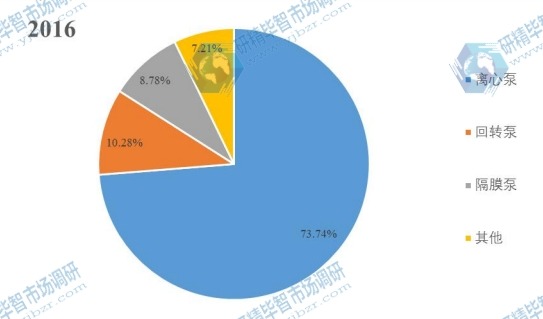 2016年中國(guó)不同類型泵產(chǎn)品市場(chǎng)份額(工作原理) 2016年中國(guó)不同類型泵產(chǎn)品市場(chǎng)份額(工作原理)