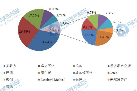 2016全球主要企業(yè)覆膜支架產(chǎn)值份額 2016全球主要企業(yè)覆膜支架產(chǎn)值份額