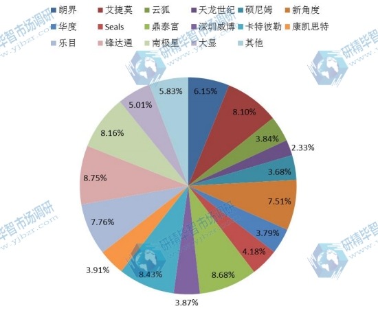 中國2016年三防手機(jī)主要企業(yè)銷量市場(chǎng)份額 中國2016年三防手機(jī)主要企業(yè)銷量市場(chǎng)份額