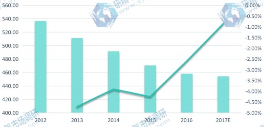 日本市場數(shù)碼錄音筆2012-2017E年消費量（千臺）及增長率