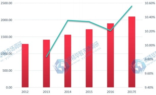 中國市場網(wǎng)線2017E-2022F年銷售額(百萬元)及其增長率 中國市場網(wǎng)線2017E-2022F年銷售額(百萬元)及其增長率
