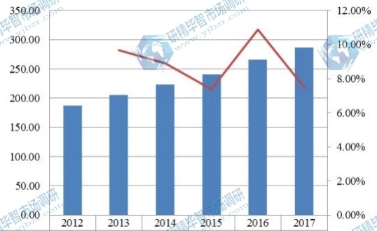 2012-2017日本覆膜支架產(chǎn)值(百萬美元)及其增長率 2012-2017日本覆膜支架產(chǎn)值(百萬美元)及其增長率