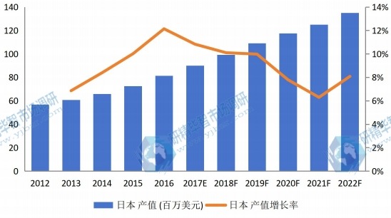 日本市場汽車行李架2012-2022年產(chǎn)值及增長率