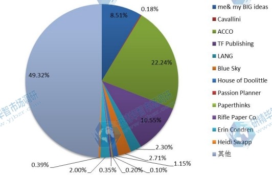 2016主要廠商計(jì)劃本銷量美國市場份額