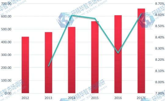 日本市場網(wǎng)線2017E-2022F年銷售額(百萬元)及其增長率 日本市場網(wǎng)線2017E-2022F年銷售額(百萬元)及其增長率