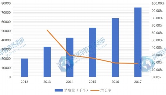 2012-2017年北美LED照明驅動消費量及增長率(千個) 2012-2017年北美LED照明驅動消費量及增長率(千個)