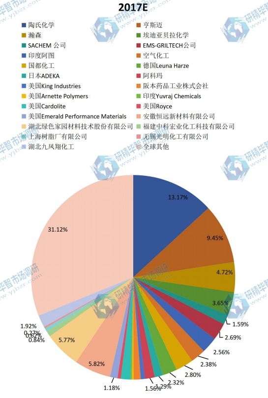 2017年全球主要廠商環(huán)氧活性稀釋劑銷量市場份額 2017年全球主要廠商環(huán)氧活性稀釋劑銷量市場份額