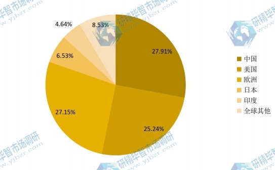 2016全球主要地區(qū)環(huán)氧活性稀釋劑銷售額市場份額 2016全球主要地區(qū)環(huán)氧活性稀釋劑銷售額市場份額