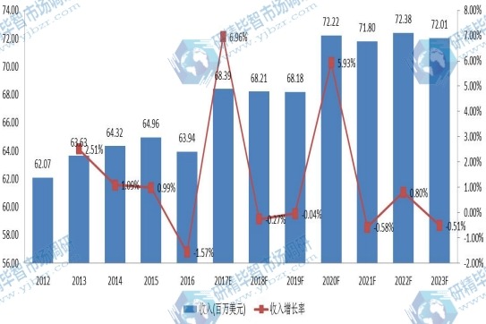 2012-2023年日本 環(huán)氧活性稀釋劑銷售額 (百萬美元) 及增長率 2012-2023年日本 環(huán)氧活性稀釋劑銷售額 (百萬美元) 及增長率
