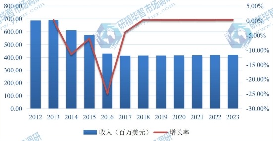 2012-2023年中國肝素鈉市場規(guī)模及增長率
