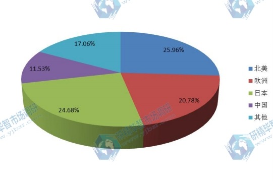 2016年主要地區(qū)全球真空設(shè)備行業(yè)產(chǎn)值市場(chǎng)份額 2016年主要地區(qū)全球真空設(shè)備行業(yè)產(chǎn)值市場(chǎng)份額