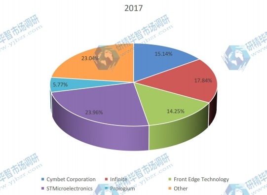 2017全球主要廠商薄膜鋰離子電池產量市場份額 2017全球主要廠商薄膜鋰離子電池產量市場份額