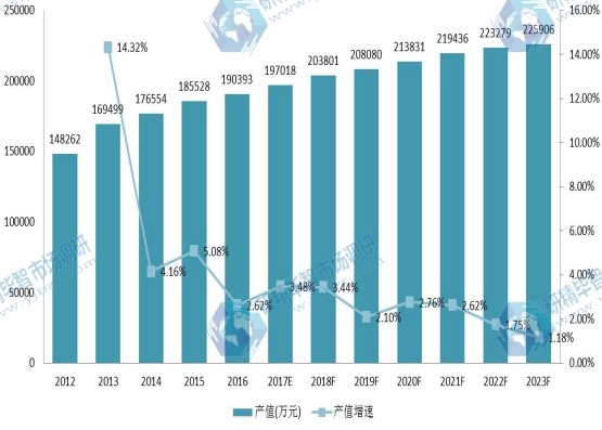 歐洲市場固體浮力材料2012-2023年產(chǎn)值及增長率