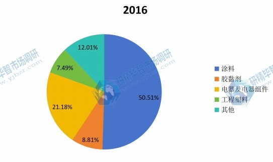2016年全球環(huán)氧活性稀釋劑主要應(yīng)用銷量份額 2016年全球環(huán)氧活性稀釋劑主要應(yīng)用銷量份額