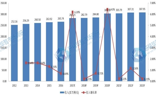 2012-2023年歐洲 環(huán)氧活性稀釋劑銷售額 (百萬美元) 及增長率 2012-2023年歐洲 環(huán)氧活性稀釋劑銷售額 (百萬美元) 及增長率