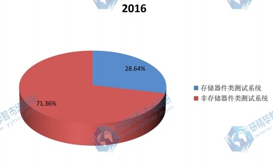 2016年全球不同種類半導(dǎo)體自動(dòng)測試設(shè)備收入市場份額 2016年全球不同種類半導(dǎo)體自動(dòng)測試設(shè)備收入市場份額