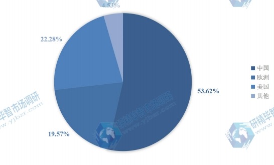 2017主要地區(qū)全球肝素鈉產(chǎn)值市場份額