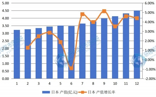 日本市場電動(dòng)摩托車2012-2023年產(chǎn)值及增長率 日本市場電動(dòng)摩托車2012-2023年產(chǎn)值及增長率
