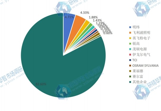 2017全球主要廠商LED照明驅動產值市場份額 2017全球主要廠商LED照明驅動產值市場份額