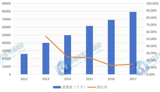 2012-2017年亞太(除中國)LED照明驅動消費量及增長率(千個) 2012-2017年亞太(除中國)LED照明驅動消費量及增長率(千個)